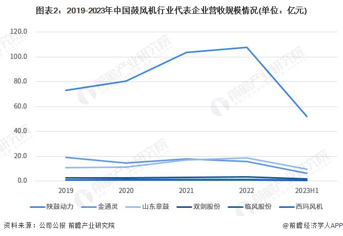 2023年中国鼓风机行业经营水平分析：行业整体下滑 龙头企业经营水平相对稳定【组图】