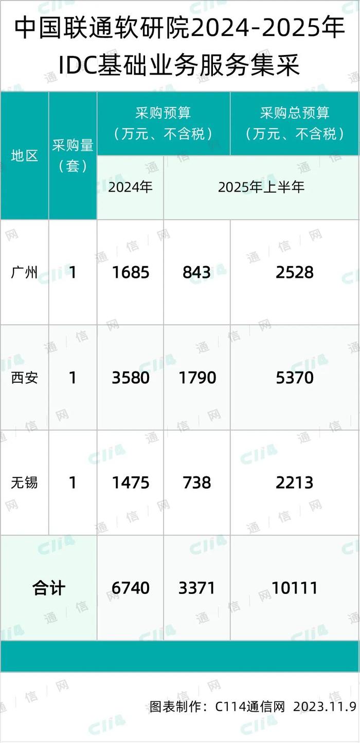 总预算10111万元！中国联通软研院启动广州、西安、无锡IDC基础业务服务