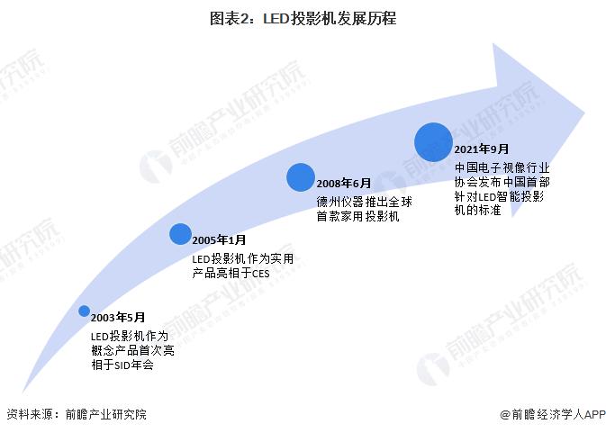 2023年中国投影机行业细分市场现状分析 LED家用投影机占比达到七成【组图】