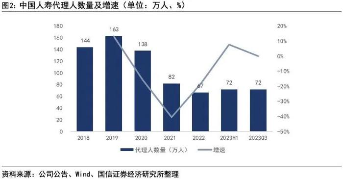 【国信非银·保险】中国人寿2023投资者开放日点评：布局养老机遇，推进营销改革