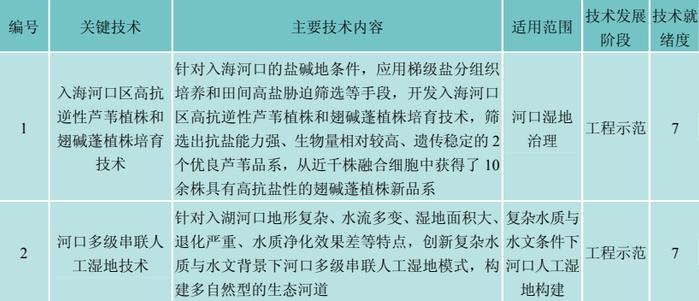 【技术交流】 河流水质净化与生态修复——河流人工湿地修复成套技术