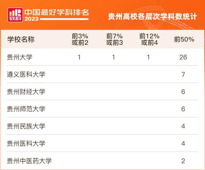 贵州7所高校55个学科上榜2023软科中国最好学科排名