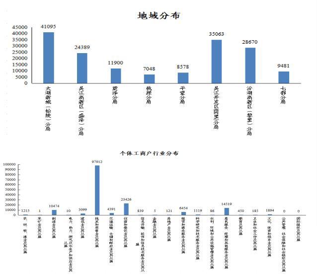 关于苏州市吴江区个体工商户发展情况的调研报告