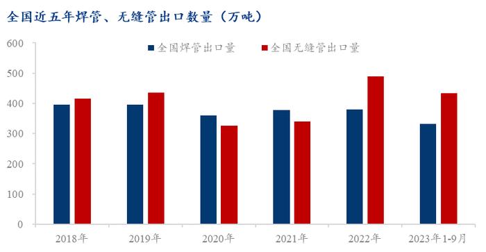 我国焊管对于无缝管的替代——任重道远