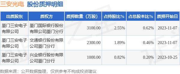三安光电（600703）股东厦门三安电子有限公司质押6400万股，占总股本1.28%