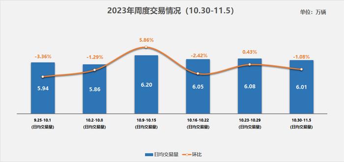 中国汽车流通协会：11月首周(10月30日-11月5日)二手车市场日均交易量达6.01万辆 环比下降1.08%