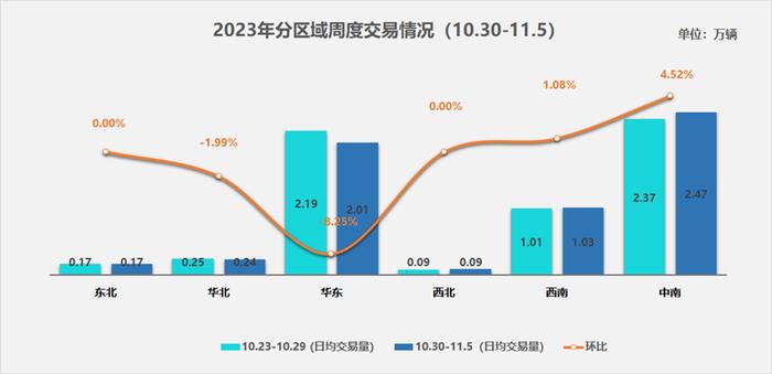 中国汽车流通协会：11月首周(10月30日-11月5日)二手车市场日均交易量达6.01万辆 环比下降1.08%