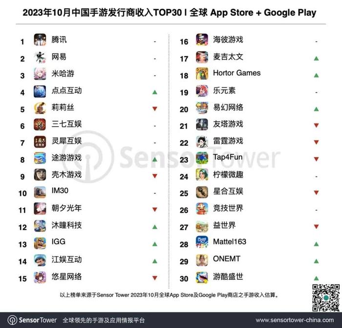 Sensor Tower：10月全球手游发行商收入榜TOP100共37个中国厂商入围 合计金额19.1亿美元