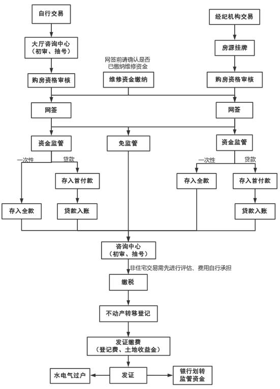 西安市住房和城乡建设局​关于二手房交易有关事项的通告