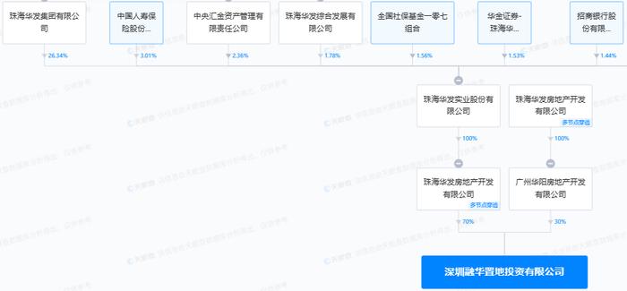 华发股份子公司深圳融华置地投资有限公司商票逾期被公示