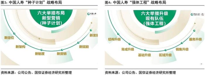 【国信非银·保险】中国人寿2023投资者开放日点评：布局养老机遇，推进营销改革