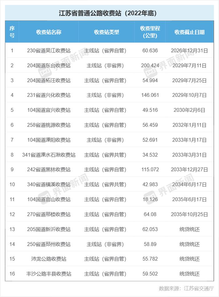 205国道收费引争议，江苏省交通厅工作人员：该路仍有大量债务