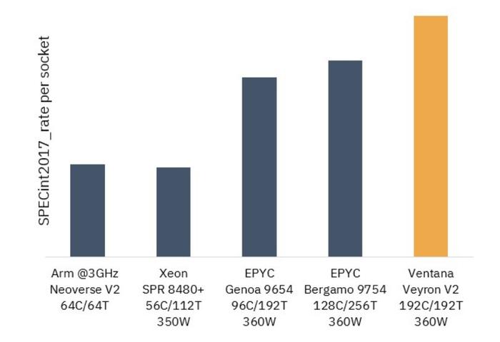 RISC-V里程碑：192核处理器重磅亮相! 性能匹敌x86与ARM处理器