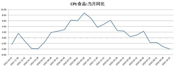 10月份全国居民消费价格同比下降0.2%，猪肉价格下降30.1%创今年最低增速