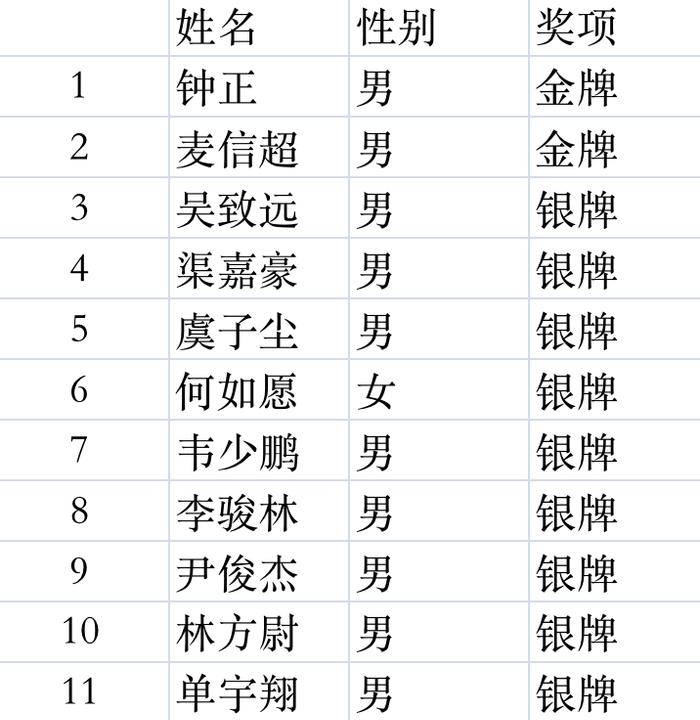 创海南奥赛历史！海口中学代表海南省参加第37届中国化学奥林匹克取得优异成绩