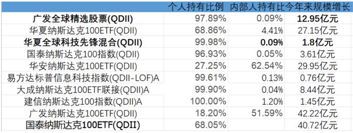 今年来QDII10强亮点多：广发、华夏、国泰各占两强，主动管理能力提升，机构与内部持有人青睐