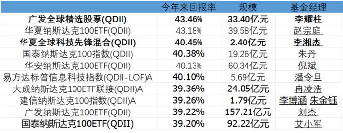 今年来QDII10强亮点多：广发、华夏、国泰各占两强，主动管理能力提升，机构与内部持有人青睐