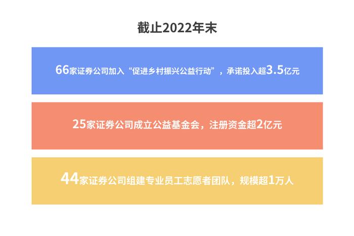 《2022年度证券公司履行社会责任情况报告》速览