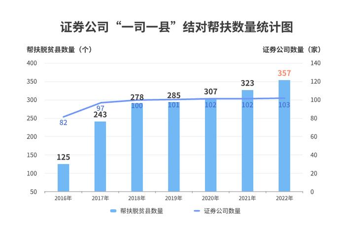 《2022年度证券公司履行社会责任情况报告》速览