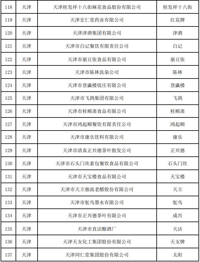 最新！中华老字号复核结果公布，天津这些企业上榜！