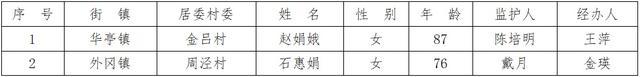 2023年11月嘉定区红十字会“社区重度失智困难老人”项目新增及终止对象名单公示