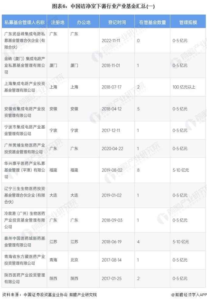 【投资视角】启示2023：中国洁净室行业投融资及兼并重组分析(附洁净室事件、产业基金和兼并重组等)