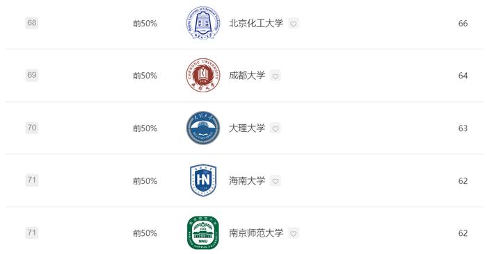 2023中国最好学科排名，药学科77所高校！中国药科大学第一，前十是这些院校！
