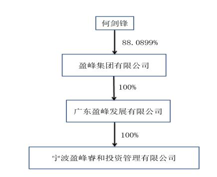 300亿家居龙头实控人变更，美的集团实控人何享健之子103亿元入主