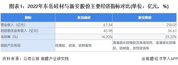 2023年中国硅胶行业头部企业分析——东岳硅材：本土领先硅橡胶厂商【组图】