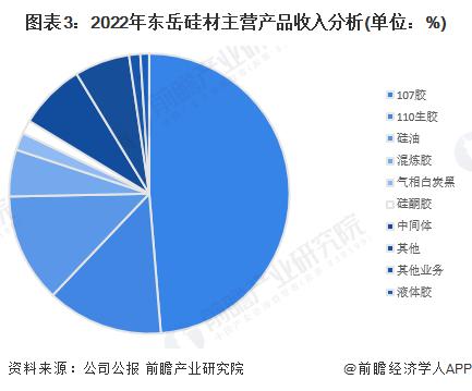 2023年中国硅胶行业头部企业分析——东岳硅材：本土领先硅橡胶厂商【组图】