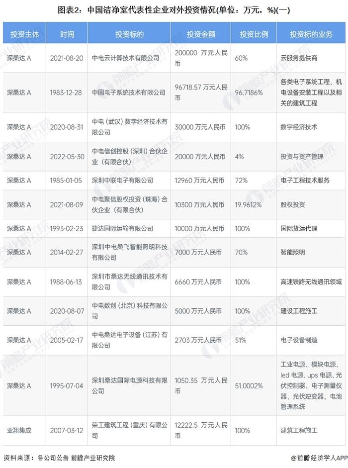 【投资视角】启示2023：中国洁净室行业投融资及兼并重组分析(附洁净室事件、产业基金和兼并重组等)