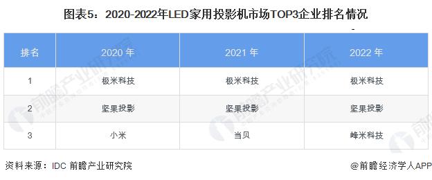 2023年中国投影机行业细分市场现状分析 LED家用投影机占比达到七成【组图】