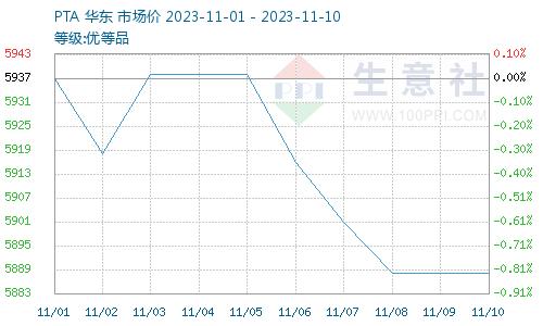 生意社：原材料大涨大跌 11月DOTP价格宽幅盘整