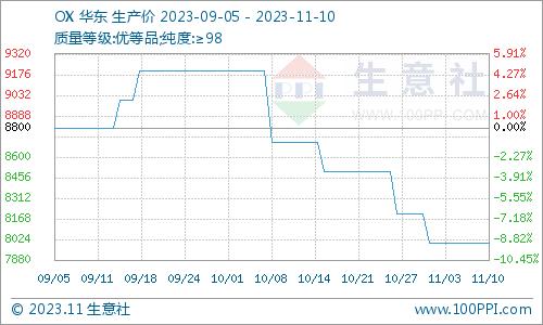 生意社：本周国内苯酐市场价格走势下滑（11.4-11.10）