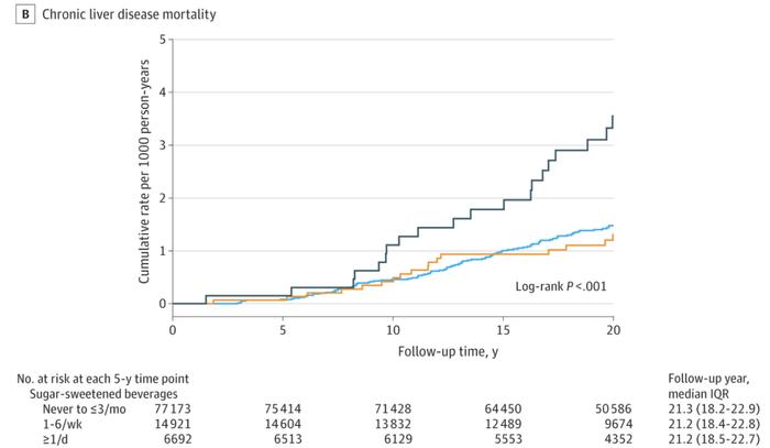 每天≥1罐含糖饮料，患肝癌和慢性肝病死亡风险高68-85%！JAMA子刊：近10万人20.9年随访得到惊人发现