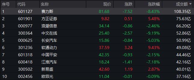 A股收评：三大指数均小幅下跌，算力概念股集体调整