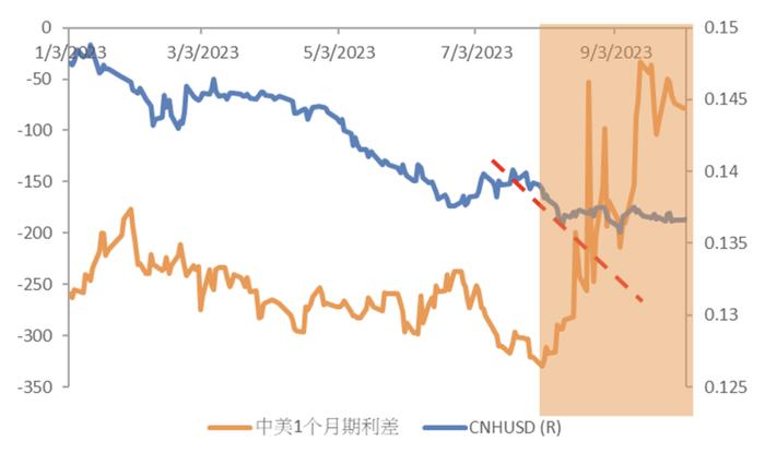 离岸人民币外汇市场与相关政策