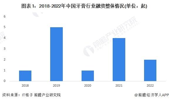 【投资视角】启示2023：中国牙膏行业投融资及兼并重组分析(附投融资汇总、兼并重组事件等)