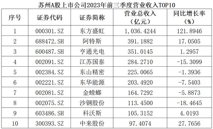 全景数据榜|苏州市上市公司10月概览（2023年）