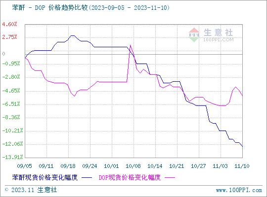 生意社：本周国内苯酐市场价格走势下滑（11.4-11.10）
