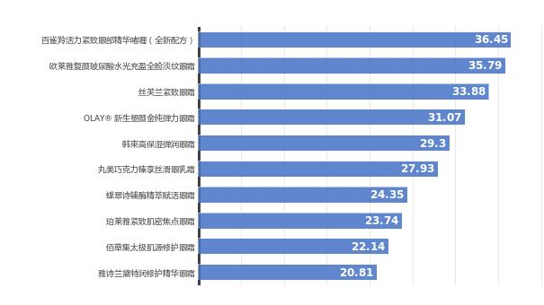 你用的眼霜有效果吗？——实测10款眼霜，发现功效性最好的是……