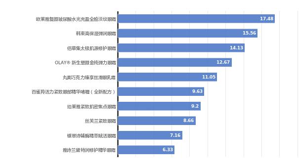 你用的眼霜有效果吗？——实测10款眼霜，发现功效性最好的是……