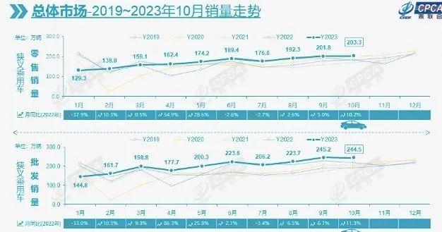 有望暴增超20%！乘联会预测11月车市，农村市场潜力巨大