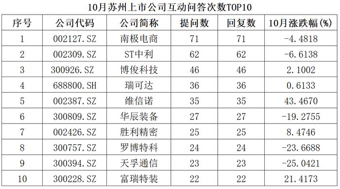 全景数据榜|苏州市上市公司10月概览（2023年）