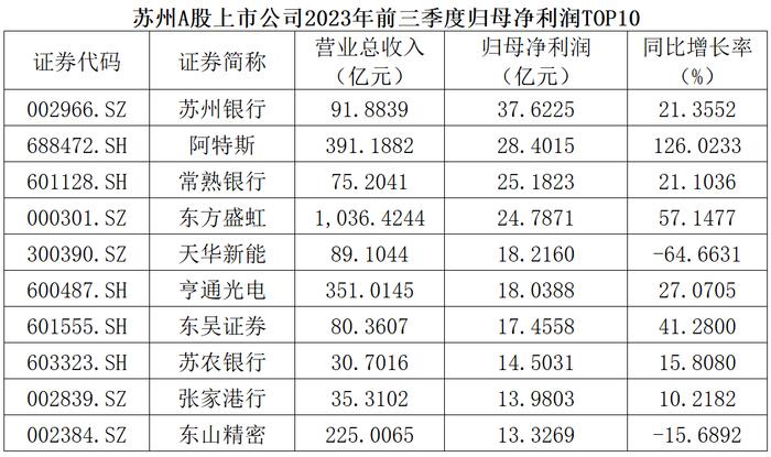 全景数据榜|苏州市上市公司10月概览（2023年）