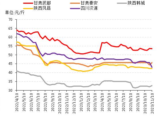 新华指数|十一月上旬花椒市场采购速度放缓，各地花椒市场价格涨跌互现