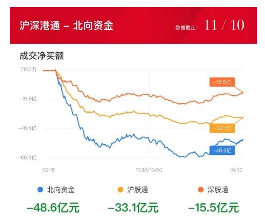 【焦点复盘】沪指缩量回调终结五连阳，强势股再现批量补跌，资金避险燃气、电力方向