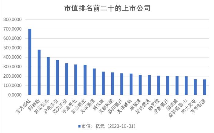 全景数据榜|苏州市上市公司10月概览（2023年）