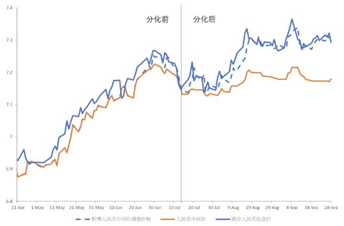 离岸人民币外汇市场与相关政策