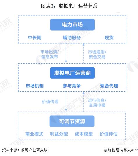 2023年中国虚拟电厂运营机制及商业模式分析 普遍聚焦于需求侧响应模式【组图】